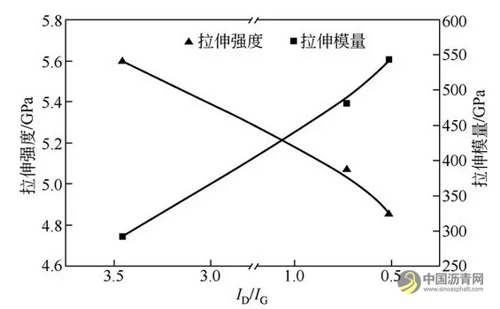 文献·PAN基高模量碳纤维成型过程中的结构性能关联性 沥青网，sinoasphalt.com