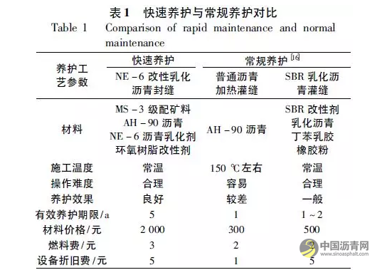 公路快速养护技术的应用研究 沥青网,sinoasphalt.com