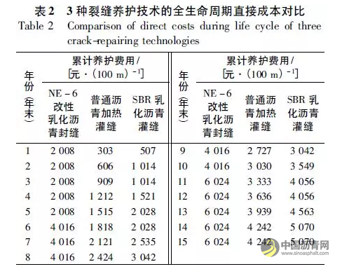 公路快速养护技术的应用研究 沥青网,sinoasphalt.com