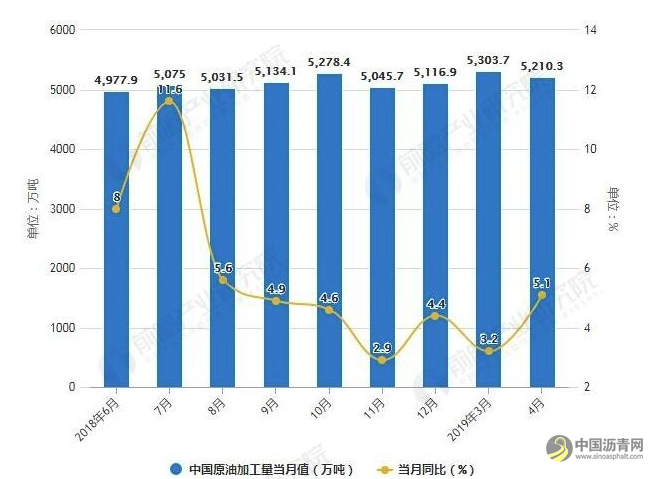2019年中国炼化行业市场现状及发展趋势分析 产能过剩严重，一体化发展是必然趋势 沥青网，sinoasphalt.com