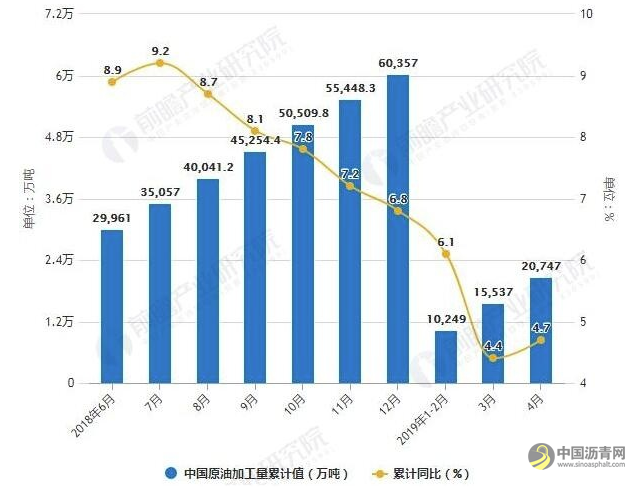 2019年中国炼化行业市场现状及发展趋势分析 产能过剩严重，一体化发展是必然趋势 沥青网，sinoasphalt.com