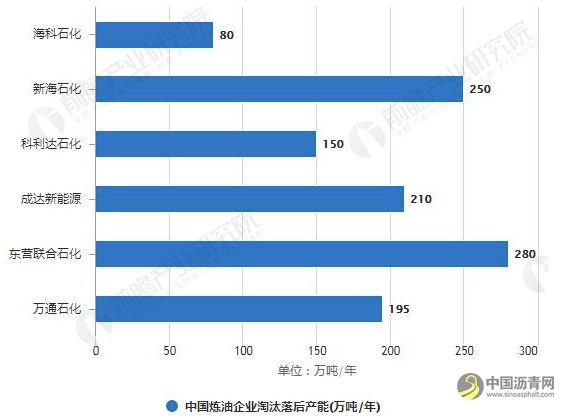 2019年中国炼化行业市场现状及发展趋势分析 产能过剩严重，一体化发展是必然趋势 沥青网，sinoasphalt.com