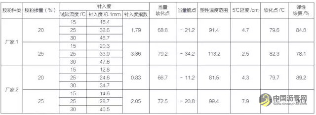 影响橡胶改性沥青性能的因素分析 沥青网，sinoasphalt.com