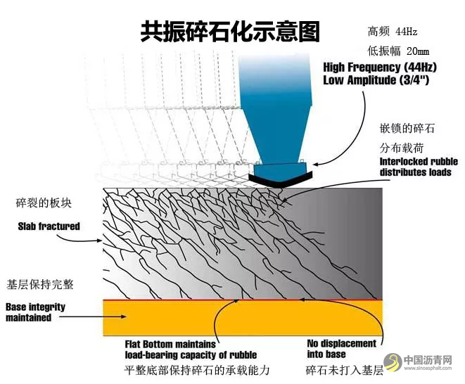 旧水泥路面共振碎石化技术的应用 沥青网，sinoasphalt.com