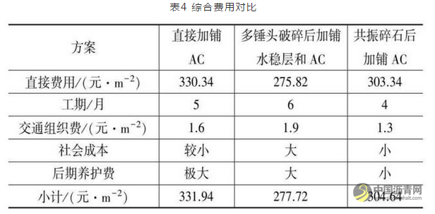 旧水泥路面共振碎石化技术的应用 沥青网，sinoasphalt.com