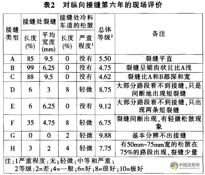 国外沥青路面纵向施工接缝技术的发展 沥青网，sinoasphalt.com