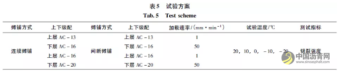 连续摊铺与间断摊铺沥青混合料劈裂强度与温度的关系 沥青网，sinoasphalt.com