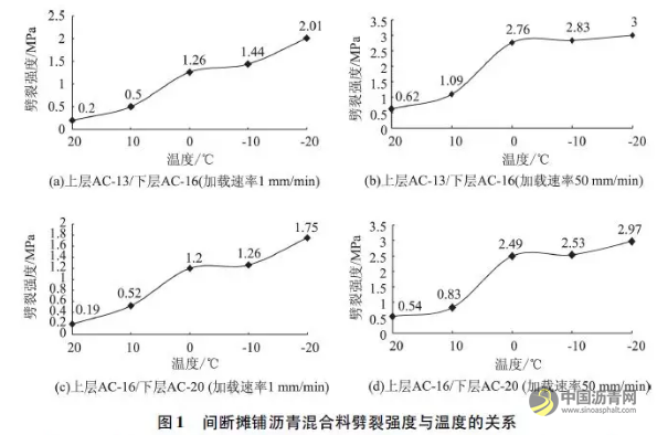 连续摊铺与间断摊铺沥青混合料劈裂强度与温度的关系 沥青网，sinoasphalt.com