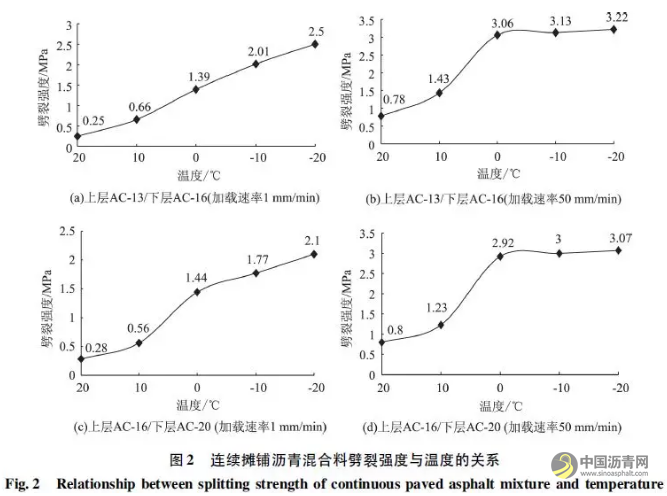 连续摊铺与间断摊铺沥青混合料劈裂强度与温度的关系 沥青网，sinoasphalt.com