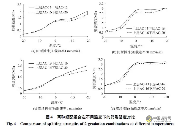 连续摊铺与间断摊铺沥青混合料劈裂强度与温度的关系 沥青网，sinoasphalt.com