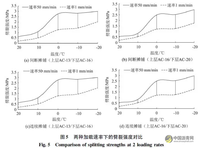 连续摊铺与间断摊铺沥青混合料劈裂强度与温度的关系 沥青网，sinoasphalt.com