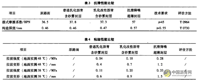 抗滑降噪超薄封层技术及其应用 沥青网，sinoasphalt.com