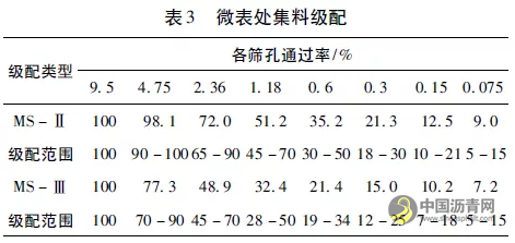 微表处技术在白改黑工程中的应用 沥青网，sinoasphalt.com