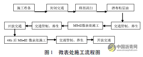 微表处技术在白改黑工程中的应用 沥青网，sinoasphalt.com