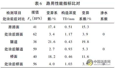 微表处技术在白改黑工程中的应用 沥青网，sinoasphalt.com