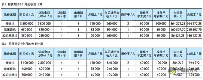 路面设备租赁群体的经营分析 沥青网，sinoasphalt.com