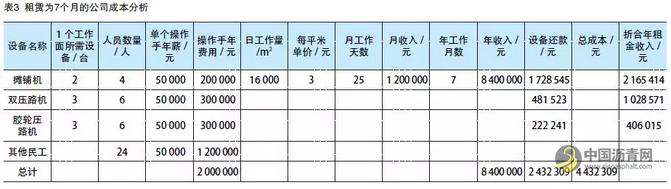 路面设备租赁群体的经营分析 沥青网，sinoasphalt.com