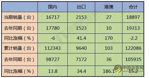 2019年中国挖掘机行业市场分析：月销量首次负增长，未来出口业务将成为增长主支撑 沥青网，sinoasphalt.com