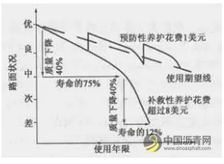 沥青路面预养护技术有哪些？ 沥青网，sinoasphalt.com