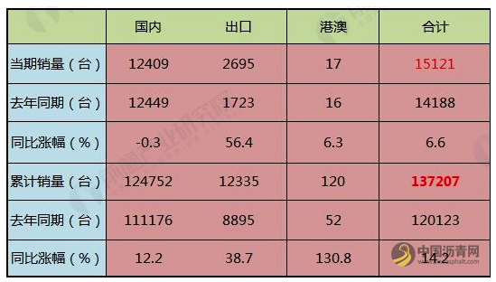 2019年H1中国工程机械行业市场分析：行业持续快速增长，混凝土机械将成重要增长点 沥青网，sinoasphalt.com