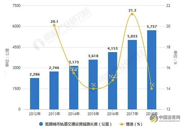 2019年中国城市轨道交通行业市场分析：行业持续高速发展，技术创新能力不断提升 沥青网，sinoasphalt.com