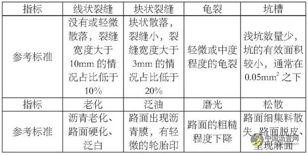 高速公路沥青混凝土路面预防性养护策略 沥青网,sinoasphalt.com
