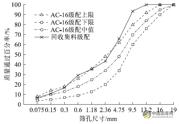 提高沥青路面热再生RAP料掺配率的技术措施 沥青网，sinoasphalt.com