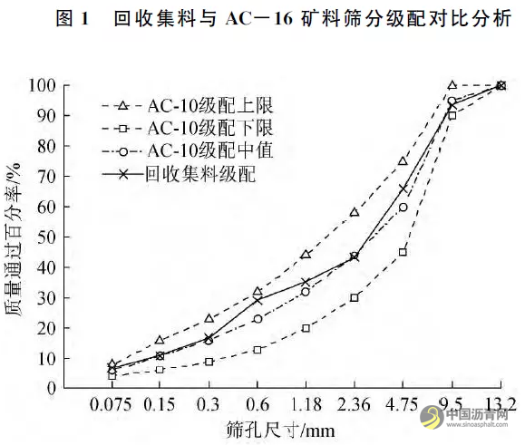 提高沥青路面热再生RAP料掺配率的技术措施 沥青网，sinoasphalt.com