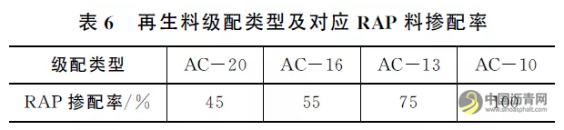 提高沥青路面热再生RAP料掺配率的技术措施 沥青网，sinoasphalt.com