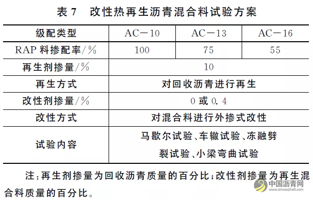 提高沥青路面热再生RAP料掺配率的技术措施 沥青网，sinoasphalt.com