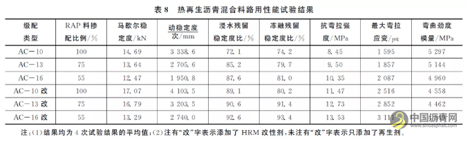 提高沥青路面热再生RAP料掺配率的技术措施 沥青网，sinoasphalt.com