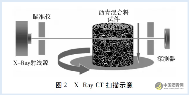 CT扫描技术用于浇注式沥青混合料空隙特征分析研究 沥青网，sinoasphalt.com