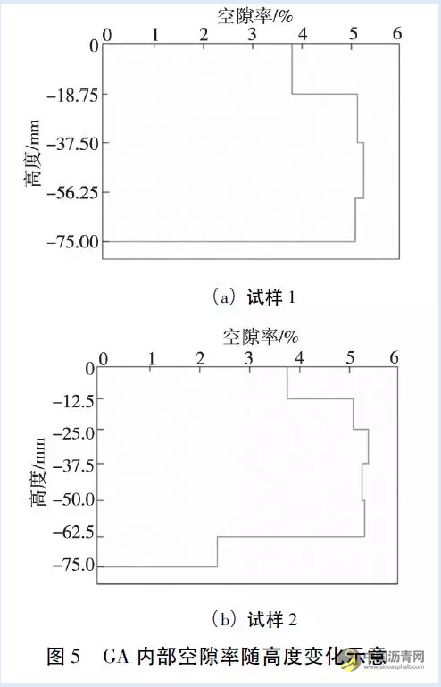 CT扫描技术用于浇注式沥青混合料空隙特征分析研究 沥青网，sinoasphalt.com