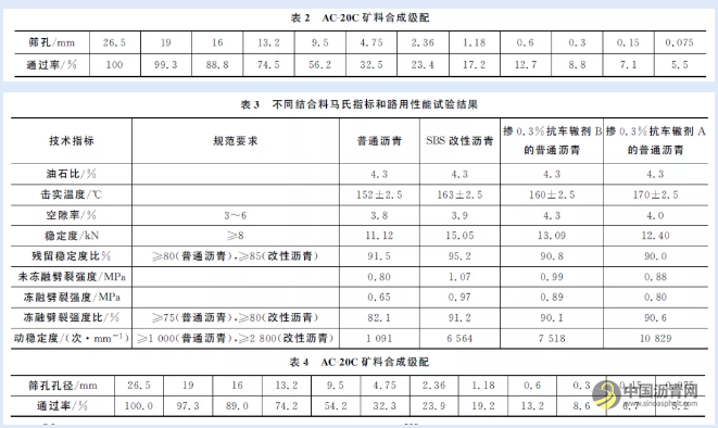 不同车辙剂沥青混凝土的应用评价 沥青网，sinoasphalt.com