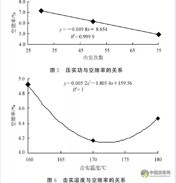 不同车辙剂沥青混凝土的应用评价 沥青网，sinoasphalt.com
