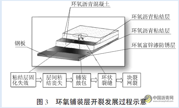 环氧沥青混合料钢桥面铺装层裂缝类病害机理分析 沥青网，sinoasphalt.com