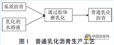 乳化改性沥青生产及应用技术 沥青网，sinoasphalt.com