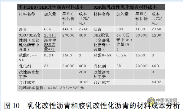 乳化改性沥青生产及应用技术 沥青网，sinoasphalt.com