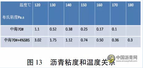 乳化改性沥青生产及应用技术 沥青网，sinoasphalt.com