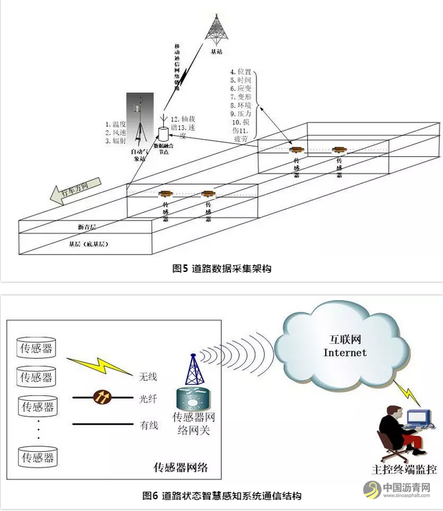 道路工程学科前沿进展与道路交通系统的代际转换 沥青网，sinoasphalt.com