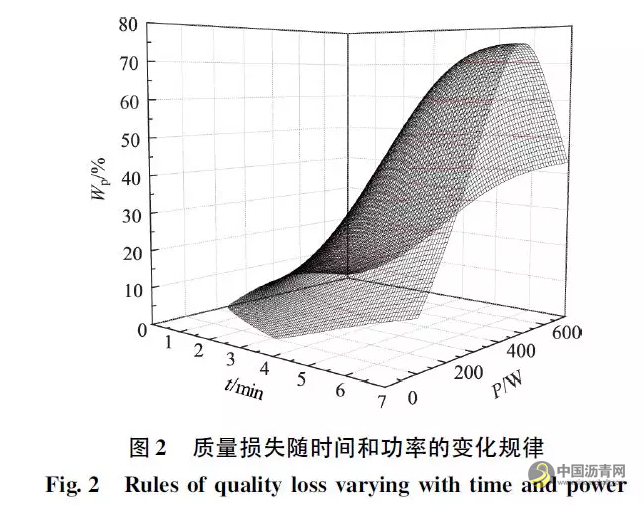 微波敏感型沥青再生剂软化效果影响因素分析 沥青网，sinoasphalt.com