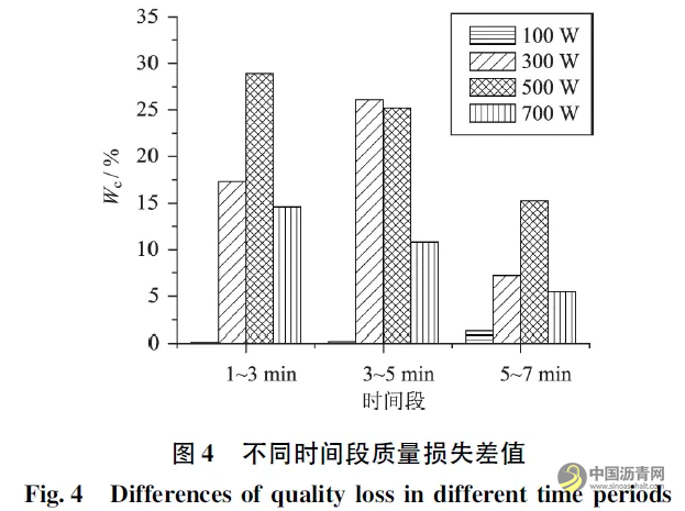 微波敏感型沥青再生剂软化效果影响因素分析 沥青网，sinoasphalt.com