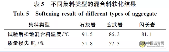 微波敏感型沥青再生剂软化效果影响因素分析 沥青网，sinoasphalt.com