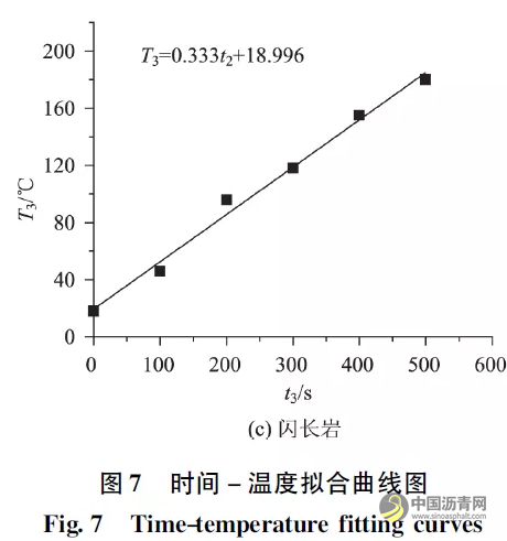 微波敏感型沥青再生剂软化效果影响因素分析 沥青网，sinoasphalt.com