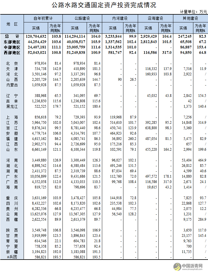 2019年7月公路水路交通固定资产投资完成情况 沥青网，sinoasphalt.com