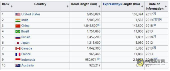 中国高速公路总里程已达14.3万公里 沥青网,sinoasphalt.com