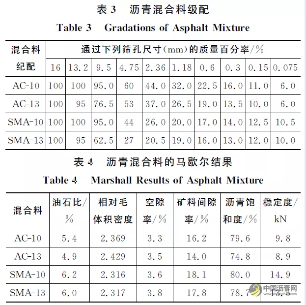 密级配沥青混合料自愈性能的评价方法 沥青网，sinoasphalt.com