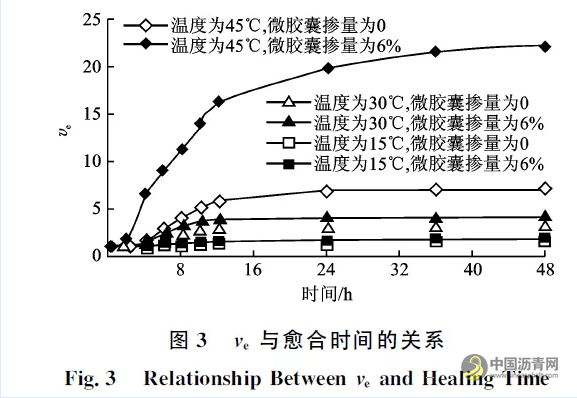 密级配沥青混合料自愈性能的评价方法 沥青网，sinoasphalt.com