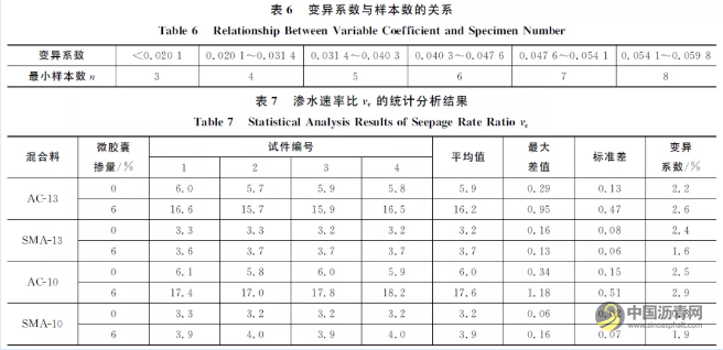 密级配沥青混合料自愈性能的评价方法 沥青网，sinoasphalt.com