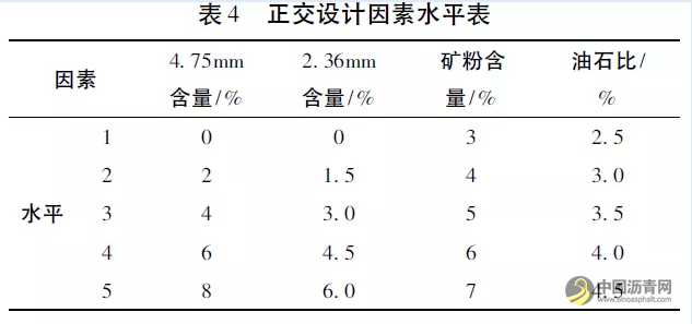 半柔性路面材料级配及路用性能研究 沥青网，sinoasphalt.com
